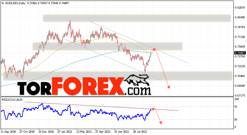 Форекс прогноз AUD/USD на неделю 6 — 10 сентября 2021
