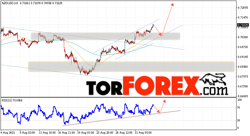 Форекс прогноз и аналитика NZD/USD на 3 сентября 2021