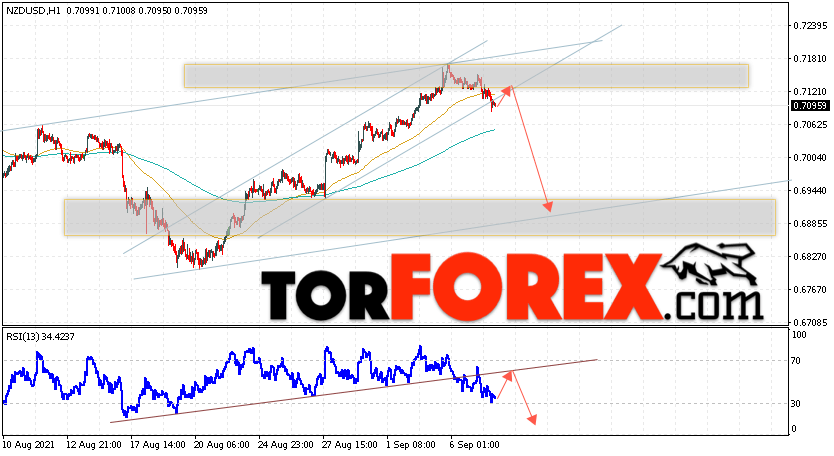 Форекс прогноз и аналитика NZD/USD на 8 сентября 2021