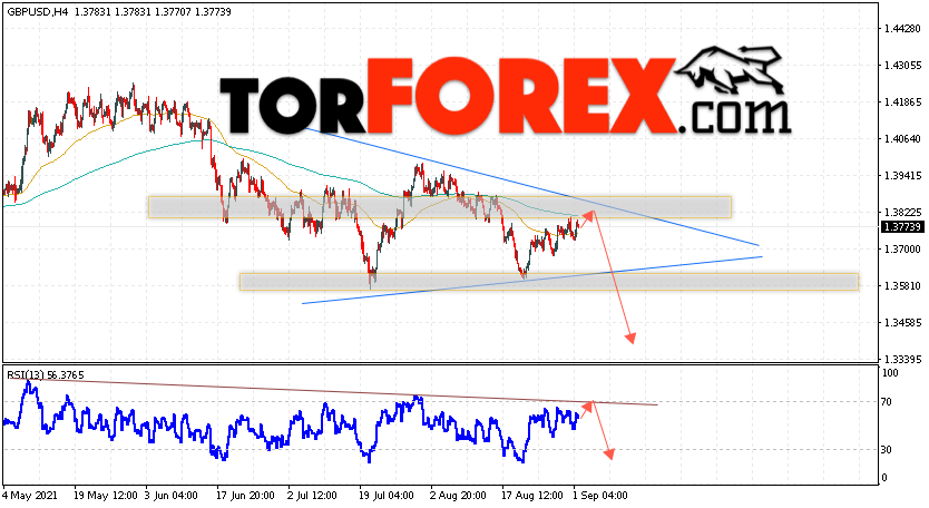 GBP/USD прогноз Фунт Доллар на 2 сентября 2021