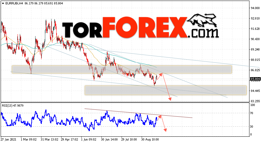 Курс Евро прогноз и график EUR/RUB на 22 сентября 2021