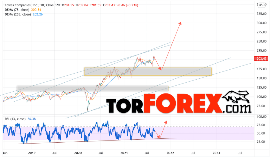 Lowe's Companies прогноз на 2022 и 2023 год