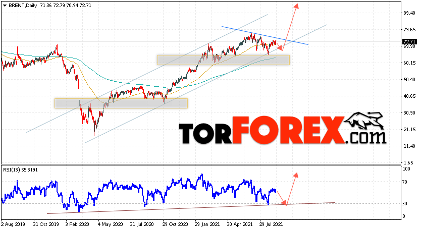Прогноз нефти BRENT на 13 — 17 сентября 2021
