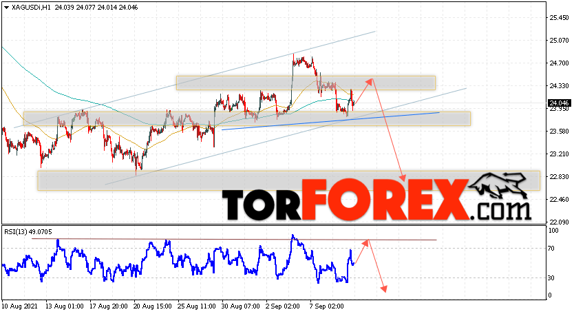 Серебро прогноз и аналитика XAG/USD на 10 сентября 2021