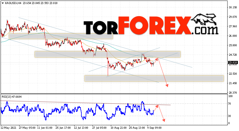Серебро прогноз и аналитика XAG/USD на 15 сентября 2021