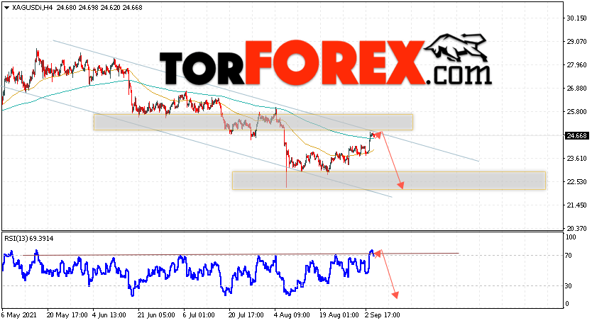 Серебро прогноз и аналитика XAG/USD на 7 сентября 2021