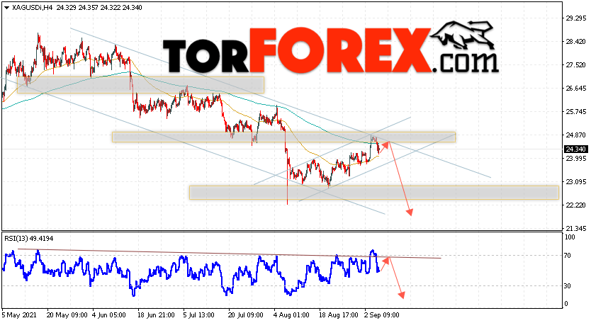 Серебро прогноз и аналитика XAG/USD на 8 сентября 2021