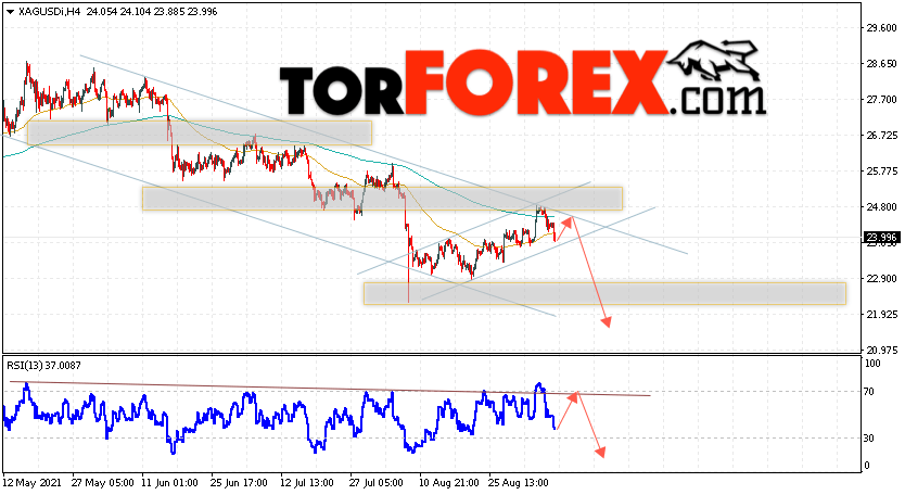 Серебро прогноз и аналитика XAG/USD на 9 сентября 2021