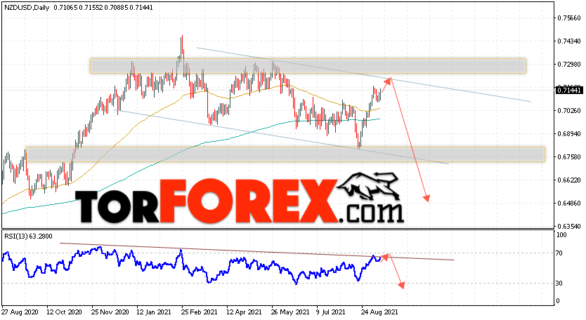 Технический анализ NZD/USD на 13 — 17 сентября 2021