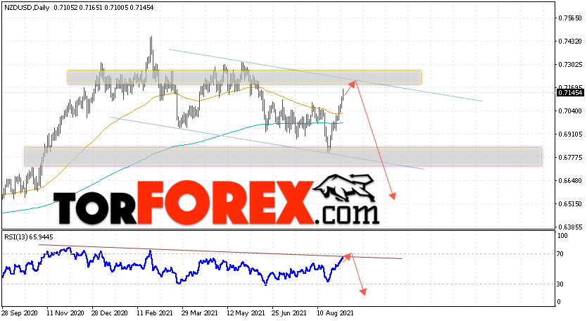 Технический анализ NZD/USD на 6 — 10 сентября 2021