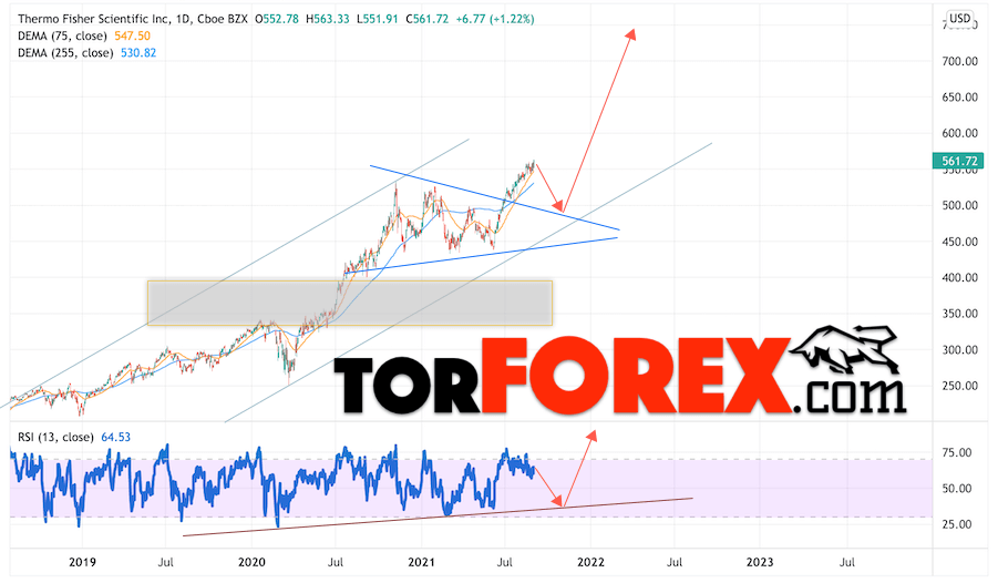 Thermo Fisher Scientific прогноз на 2022 и 2023 год