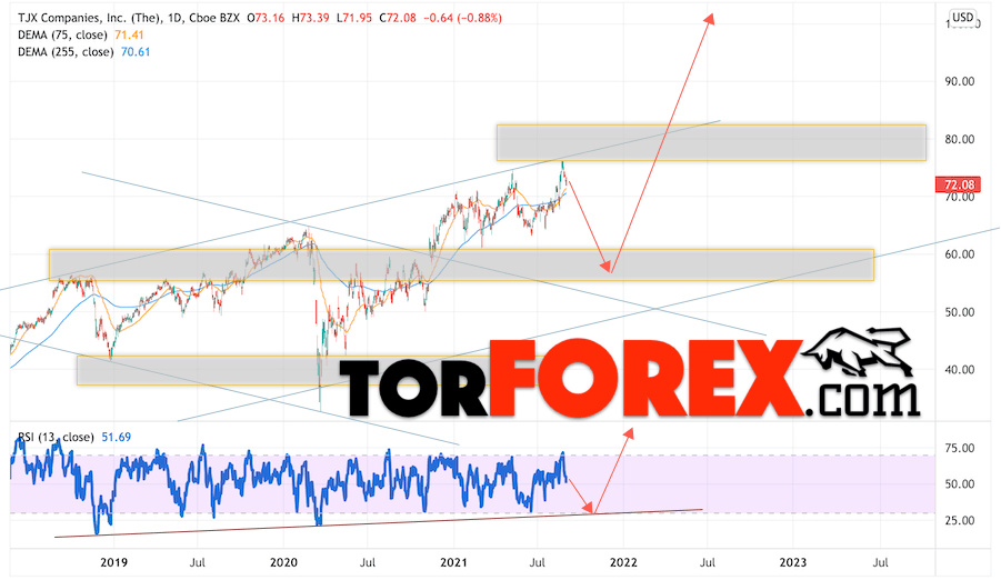 TJX Companies прогноз на 2022 и 2023 год