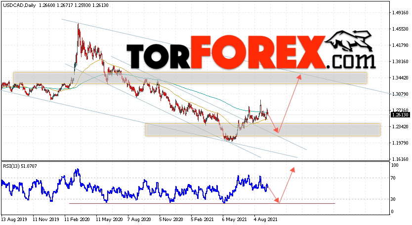 USD/CAD прогноз Канадский Доллар на 13 — 17 сентября 2021