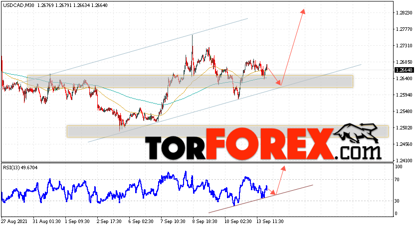 USD/CAD прогноз Канадский Доллар на 14 сентября 2021