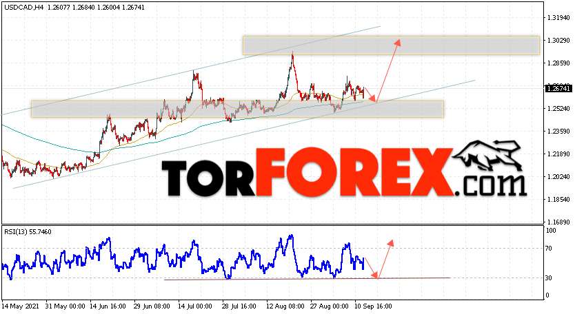 USD/CAD прогноз Канадский Доллар на 15 сентября 2021