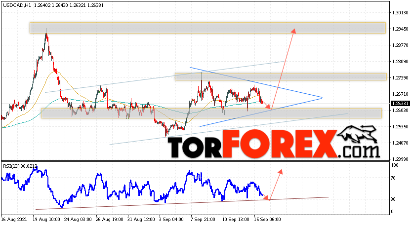 USD/CAD прогноз Канадский Доллар на 16 сентября 2021