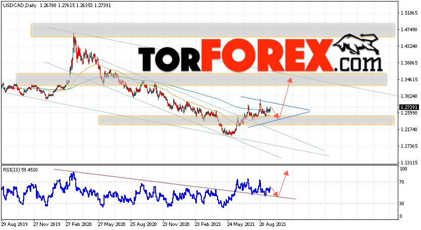 USD/CAD прогноз Канадский Доллар на 20 — 24 сентября 2021