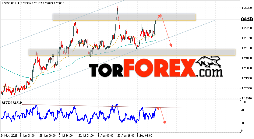 USD/CAD прогноз Канадский Доллар на 21 сентября 2021