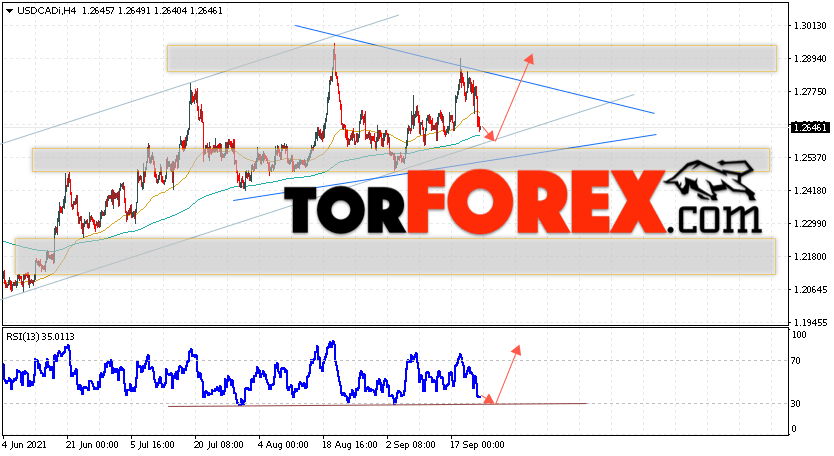 USD/CAD прогноз Канадский Доллар на 24 сентября 2021