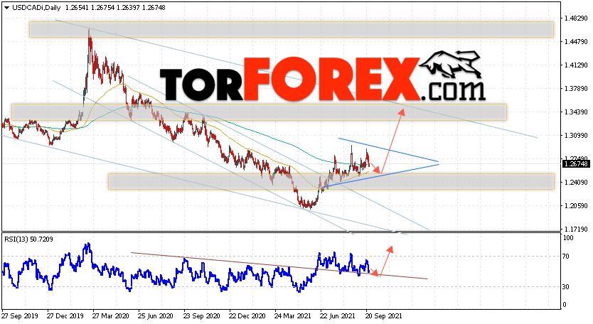 USD/CAD прогноз Канадский Доллар на 27 сентября — 1 октября 2021