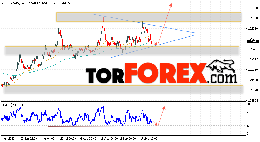 USD/CAD прогноз Канадский Доллар на 28 сентября 2021