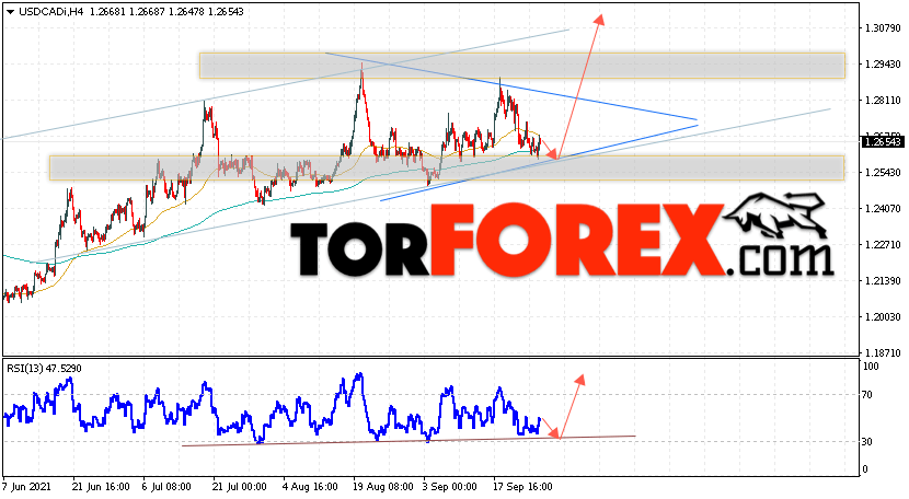 USD/CAD прогноз Канадский Доллар на 29 сентября 2021