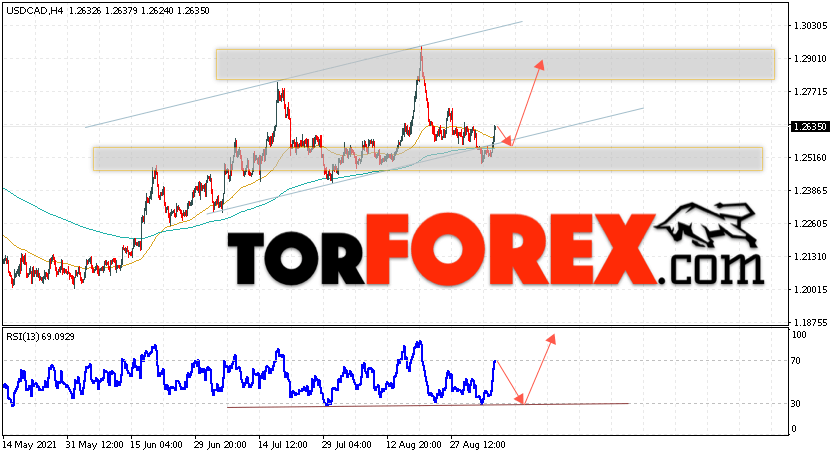 USD/CAD прогноз Канадский Доллар на 8 сентября 2021