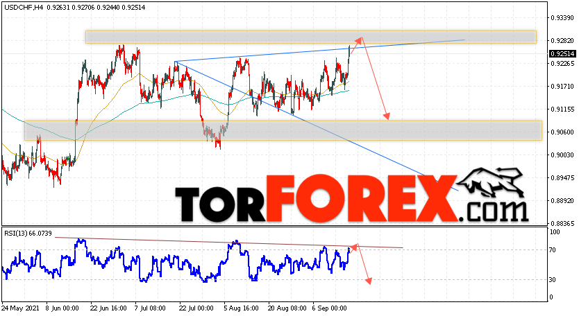USD/CHF прогноз Доллар Франк на 17 сентября 2021