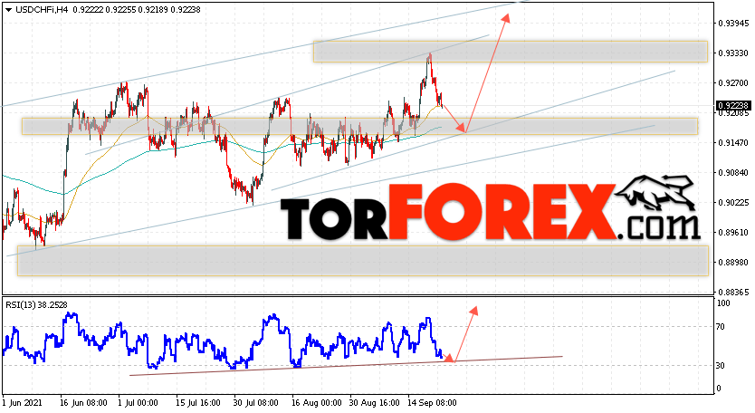 USD/CHF прогноз Доллар Франк на 23 сентября 2021