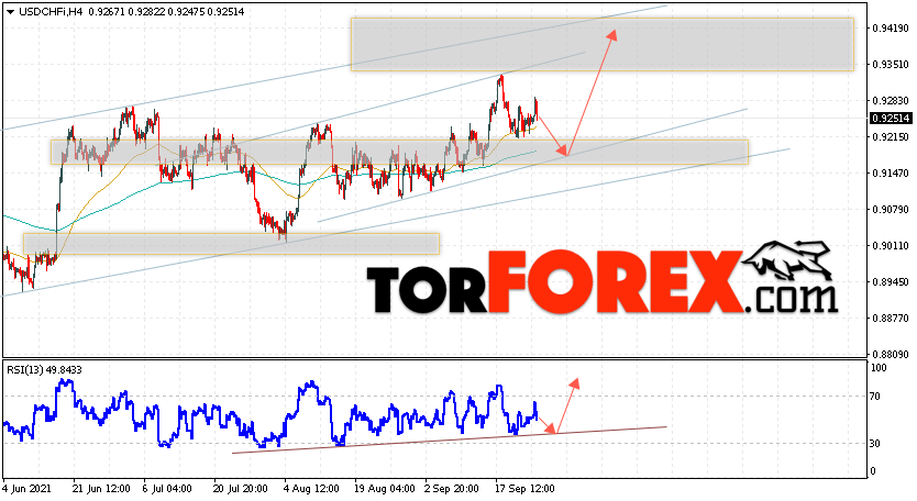 USD/CHF прогноз Доллар Франк на 28 сентября 2021