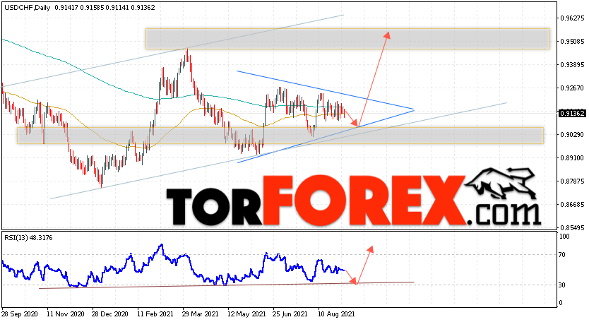 USD/CHF прогноз курса Франка на 6 — 10 сентября 2021