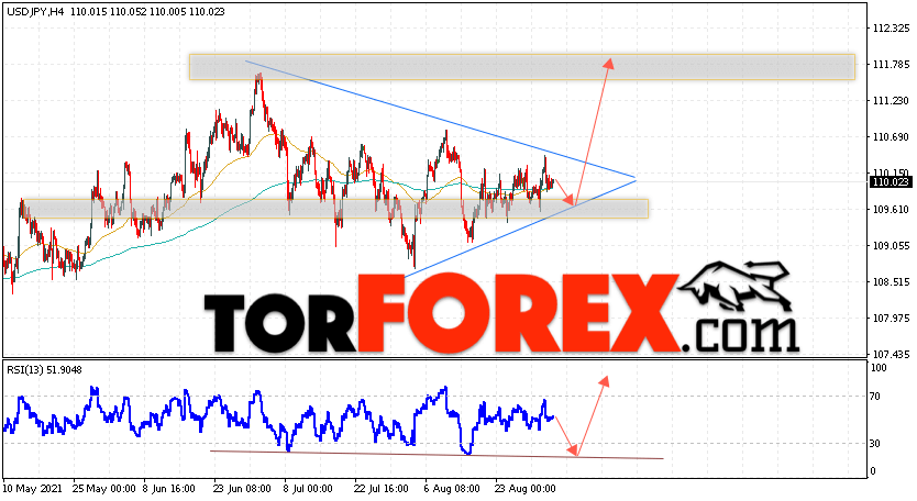 USD/JPY прогноз Доллар Иена на 3 сентября 2021