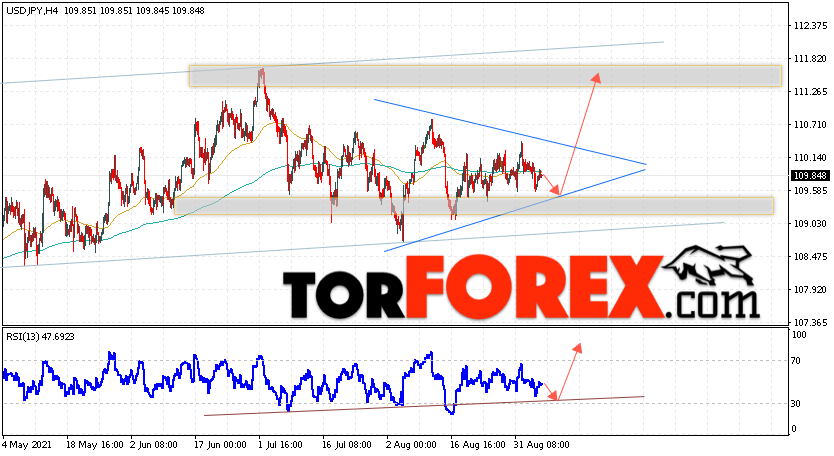USD/JPY прогноз Доллар Иена на 7 сентября 2021
