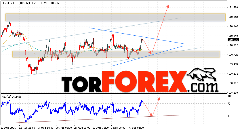USD/JPY прогноз Доллар Иена на 8 сентября 2021
