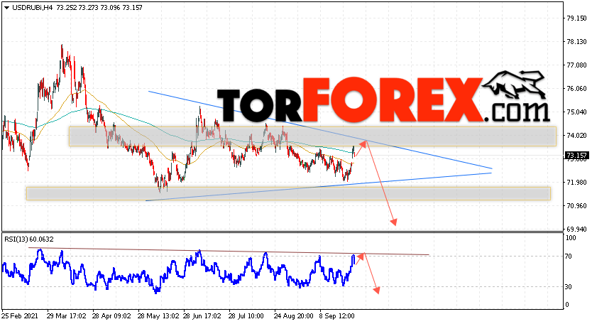 USD/RUB прогноз курса Доллара на 22 сентября 2021