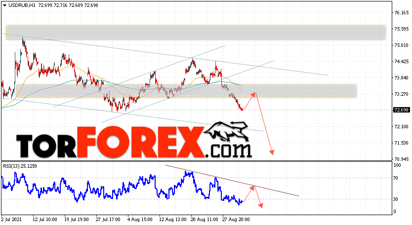 USD/RUB прогноз курса Доллара на 3 сентября 2021