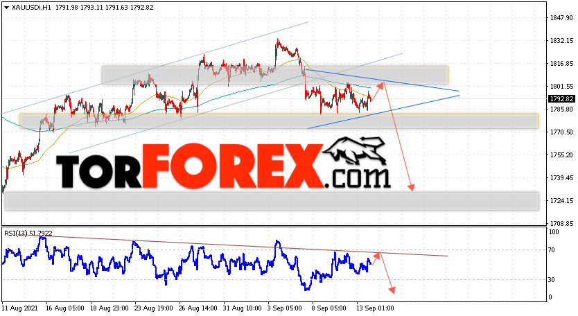 XAU/USD прогноз цен на Золото на 14 сентября 2021