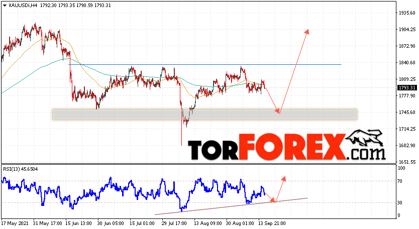 XAU/USD прогноз цен на Золото на 16 сентября 2021
