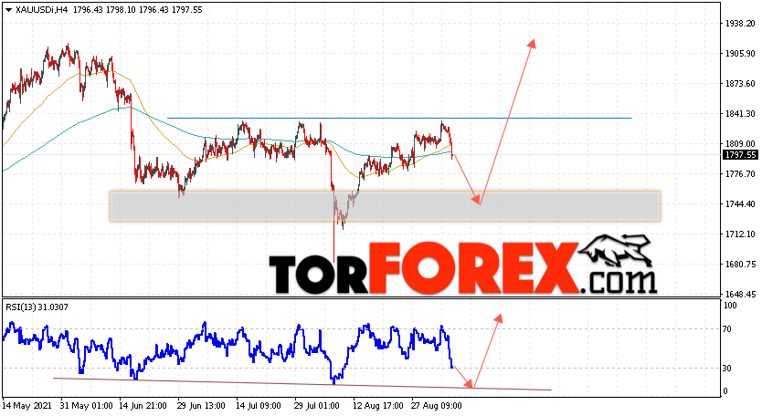 XAU/USD прогноз цен на Золото на 8 сентября 2021