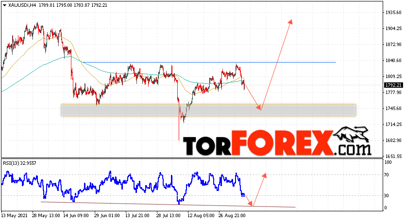 XAU/USD прогноз цен на Золото на 9 сентября 2021