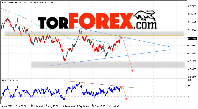 AUD/USD прогноз Форекс и аналитика на 14 октября 2021