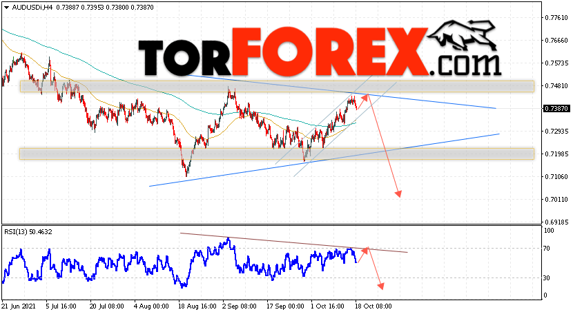 AUD/USD прогноз Форекс и аналитика на 19 октября 2021