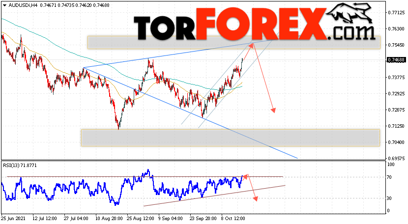 AUD/USD прогноз Форекс и аналитика на 20 октября 2021