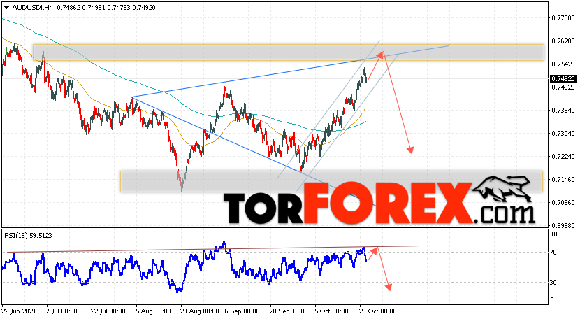 AUD/USD прогноз Форекс и аналитика на 22 октября 2021