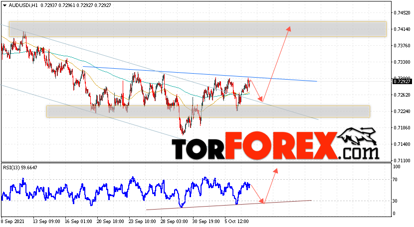 AUD/USD прогноз Форекс и аналитика на 8 октября 2021