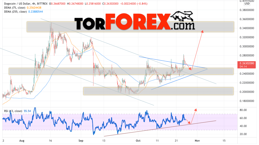 Dogecoin прогноз и курс на 26 октября 2021