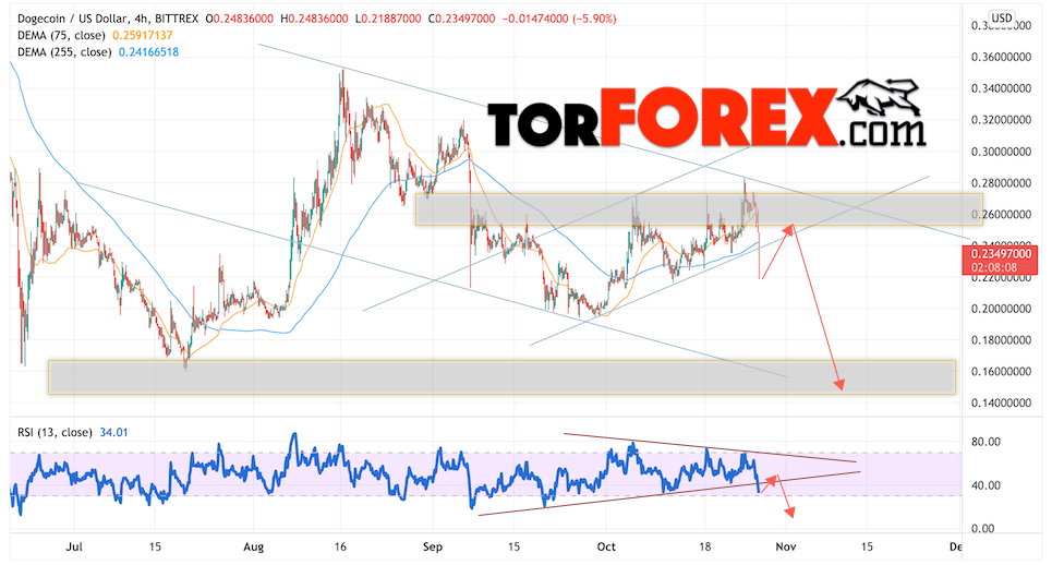Dogecoin прогноз и курс на 28 октября 2021