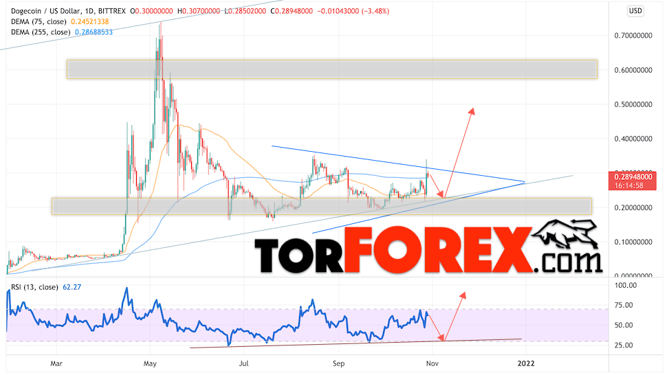 Dogecoin прогноз на неделю 1 — 5 ноября 2021