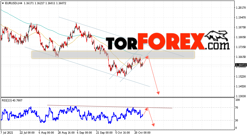 EUR/USD прогноз Евро Доллар на 27 октября 2021