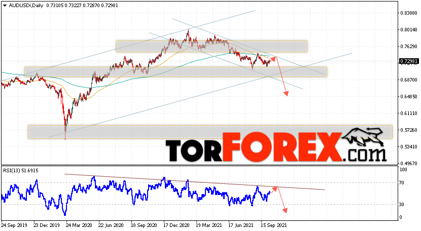 Форекс прогноз AUD/USD на неделю 11 — 15 октября 2021